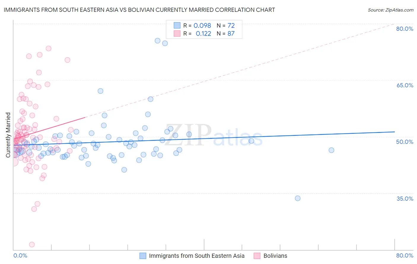 Immigrants from South Eastern Asia vs Bolivian Currently Married