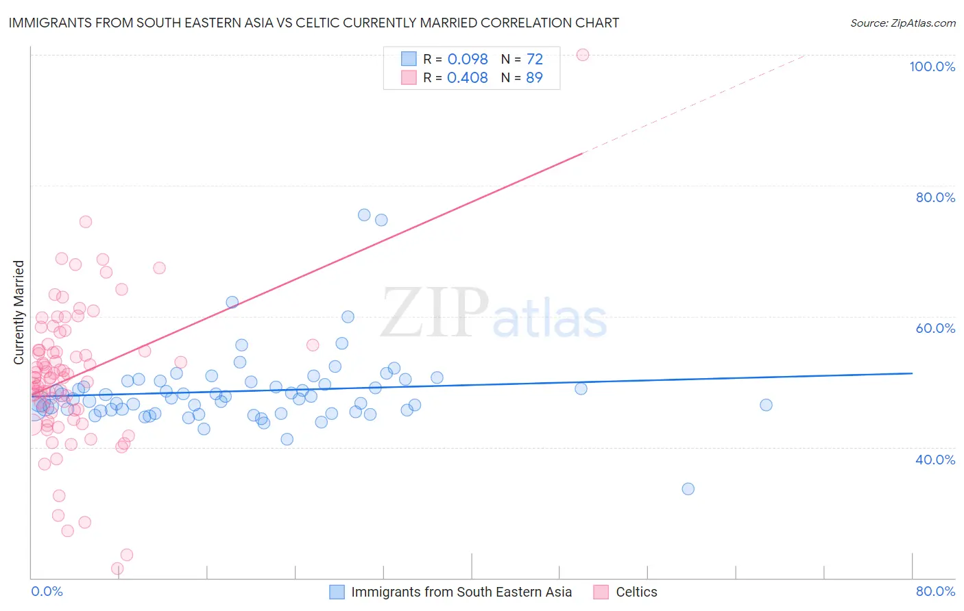 Immigrants from South Eastern Asia vs Celtic Currently Married