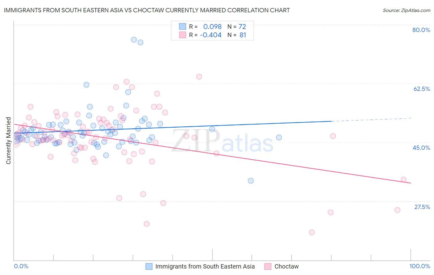 Immigrants from South Eastern Asia vs Choctaw Currently Married