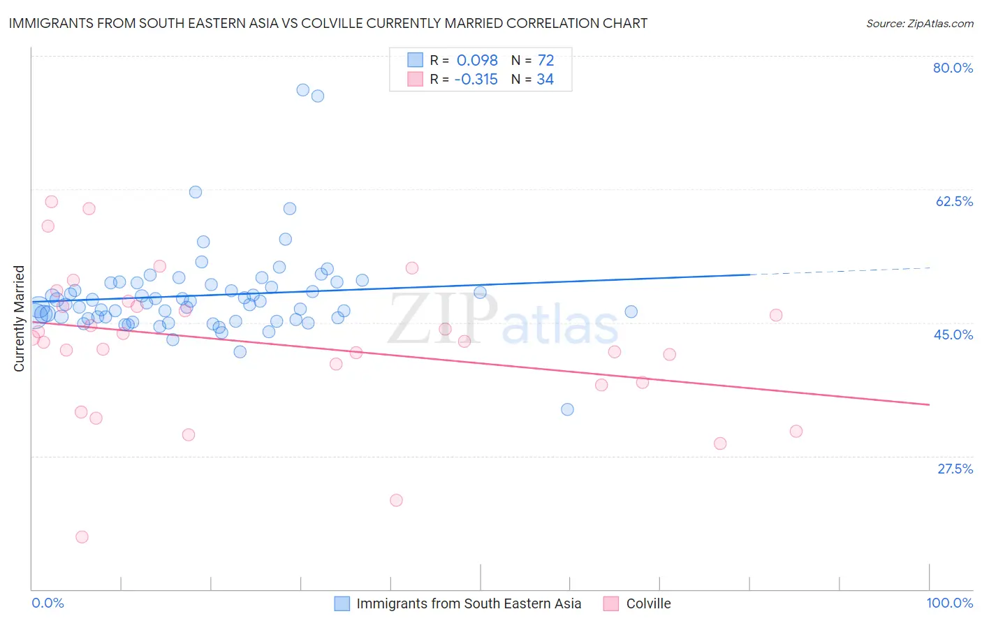 Immigrants from South Eastern Asia vs Colville Currently Married