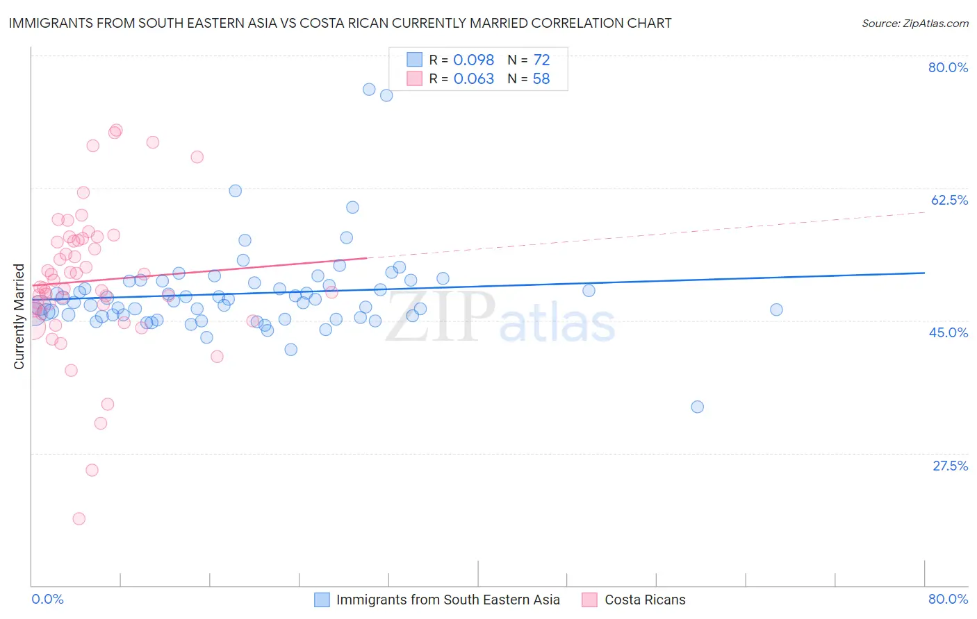 Immigrants from South Eastern Asia vs Costa Rican Currently Married