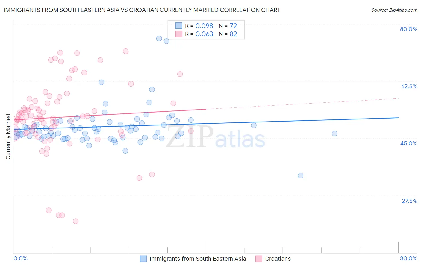Immigrants from South Eastern Asia vs Croatian Currently Married