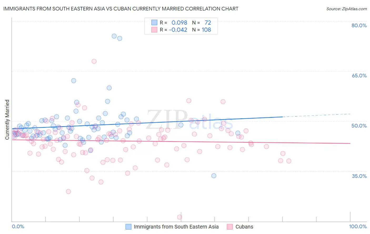 Immigrants from South Eastern Asia vs Cuban Currently Married