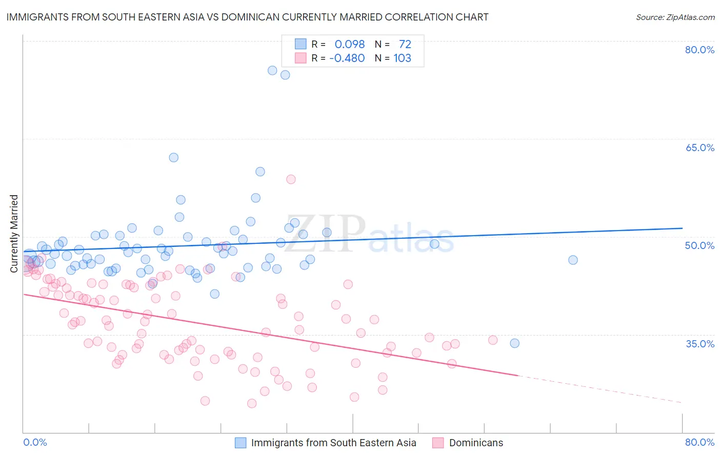 Immigrants from South Eastern Asia vs Dominican Currently Married