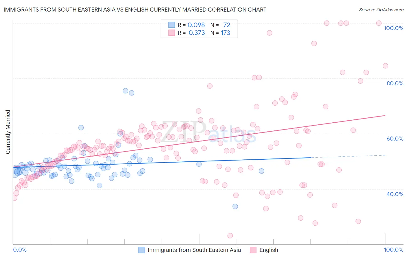 Immigrants from South Eastern Asia vs English Currently Married