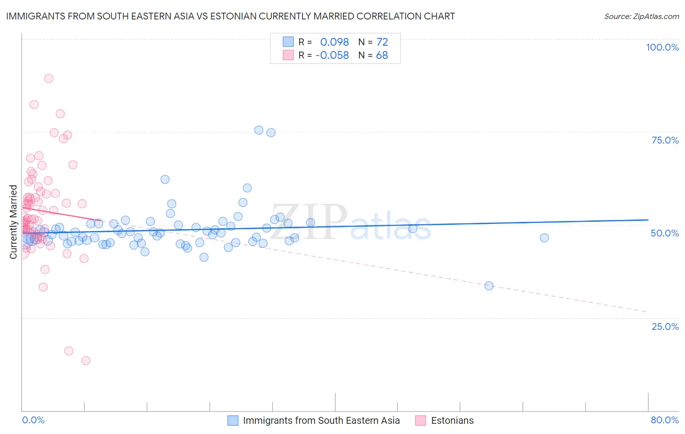 Immigrants from South Eastern Asia vs Estonian Currently Married