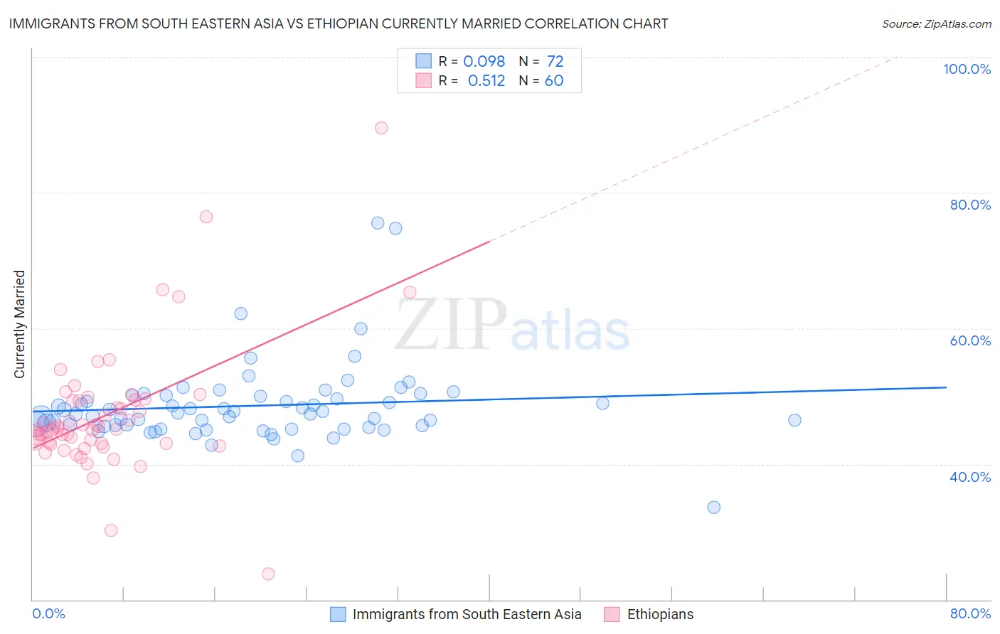 Immigrants from South Eastern Asia vs Ethiopian Currently Married