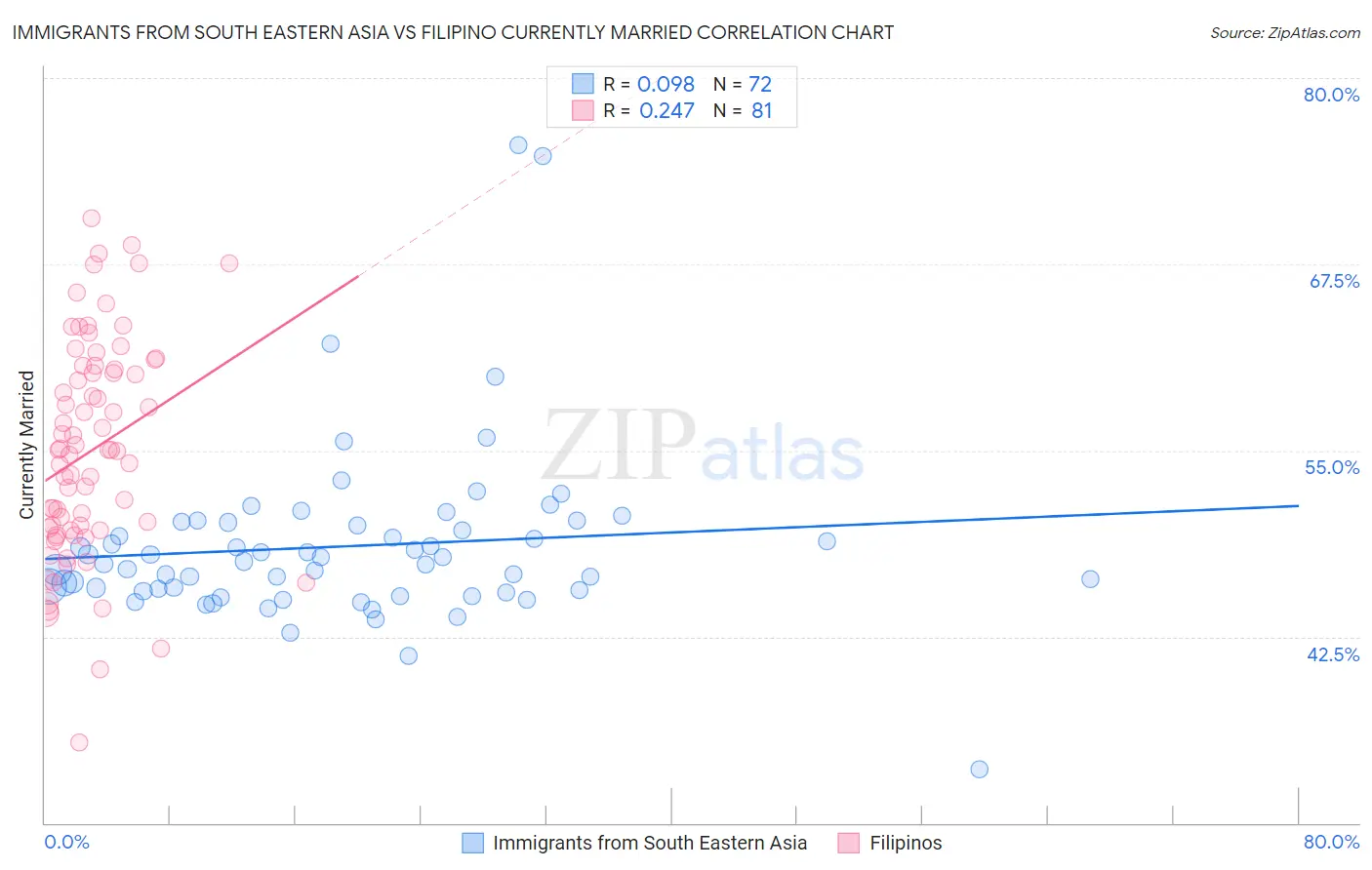 Immigrants from South Eastern Asia vs Filipino Currently Married