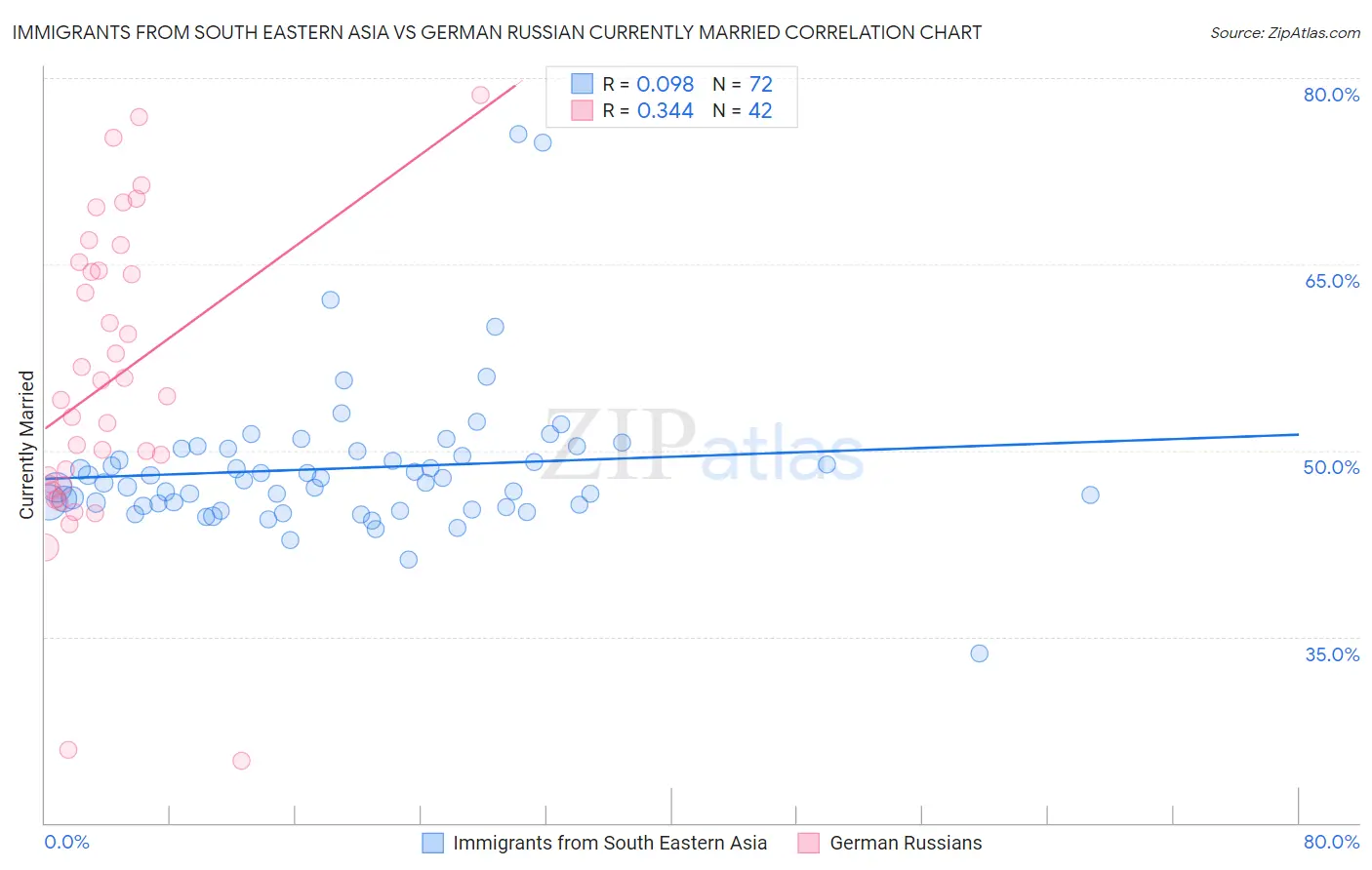 Immigrants from South Eastern Asia vs German Russian Currently Married
