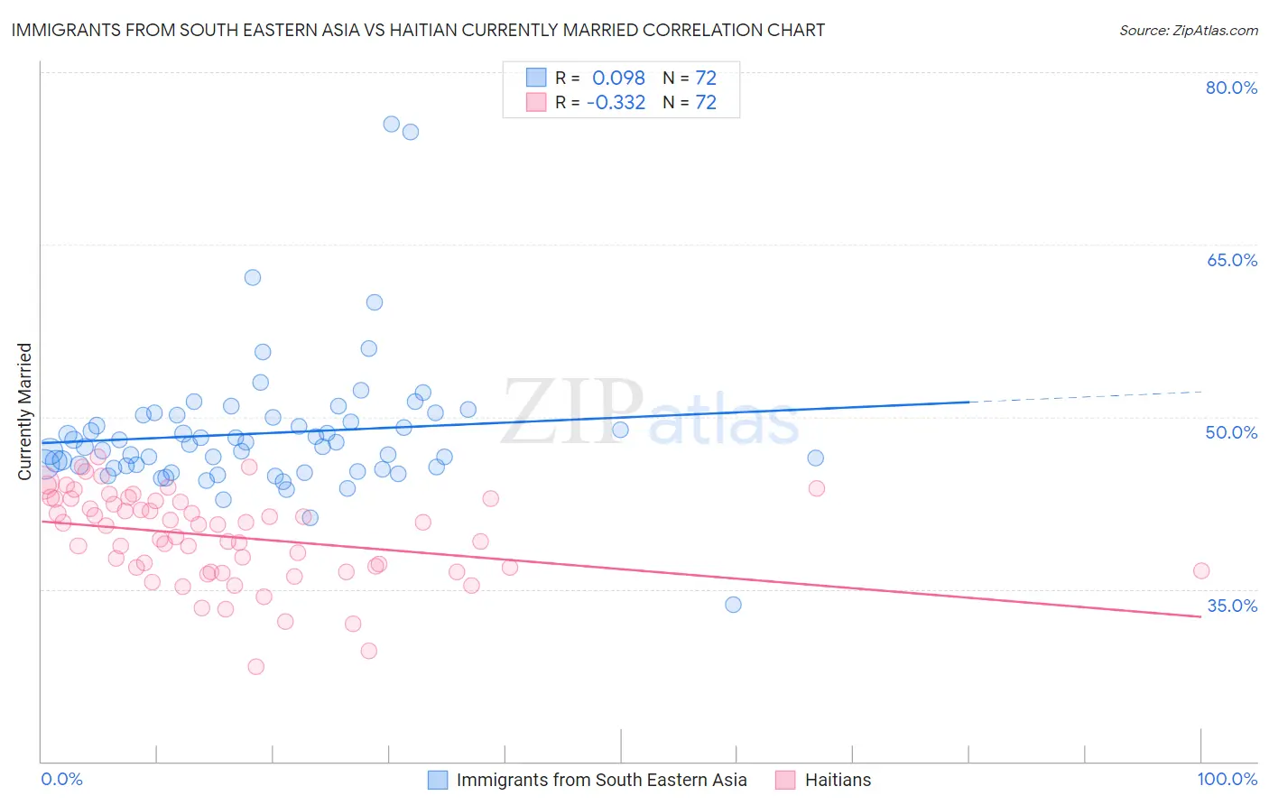 Immigrants from South Eastern Asia vs Haitian Currently Married