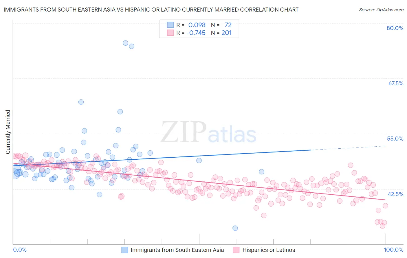 Immigrants from South Eastern Asia vs Hispanic or Latino Currently Married