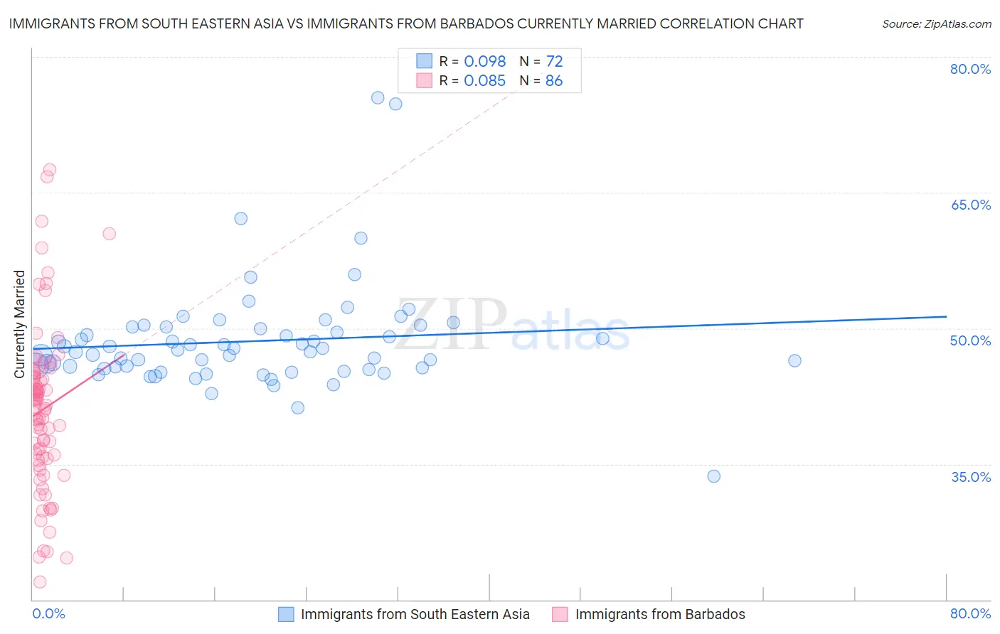 Immigrants from South Eastern Asia vs Immigrants from Barbados Currently Married