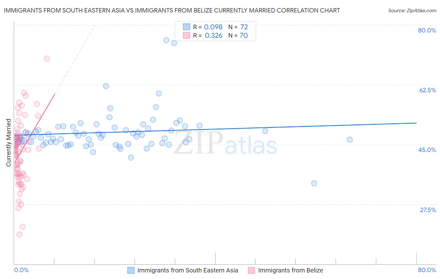 Immigrants from South Eastern Asia vs Immigrants from Belize Currently Married
