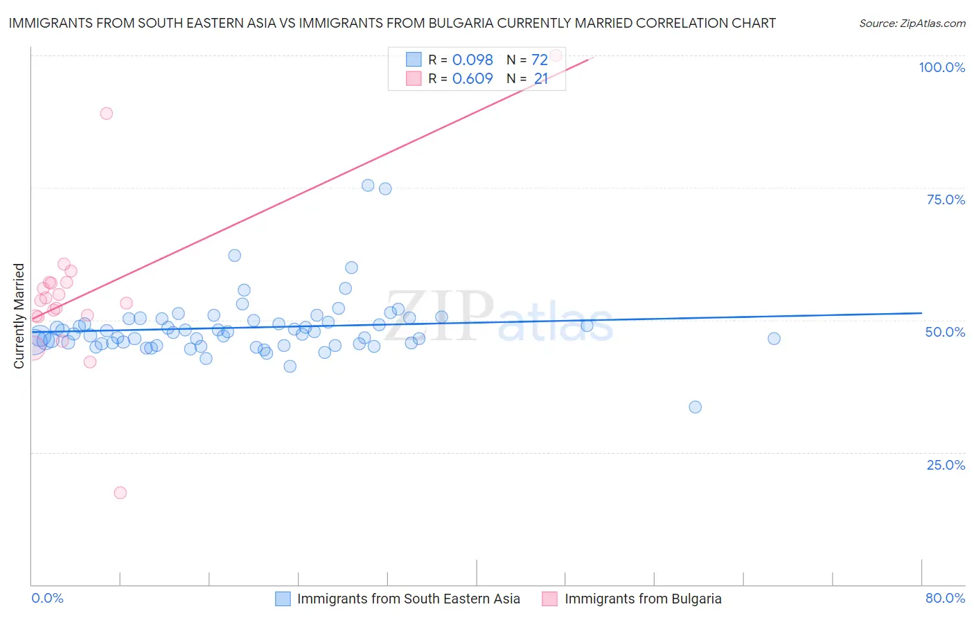Immigrants from South Eastern Asia vs Immigrants from Bulgaria Currently Married