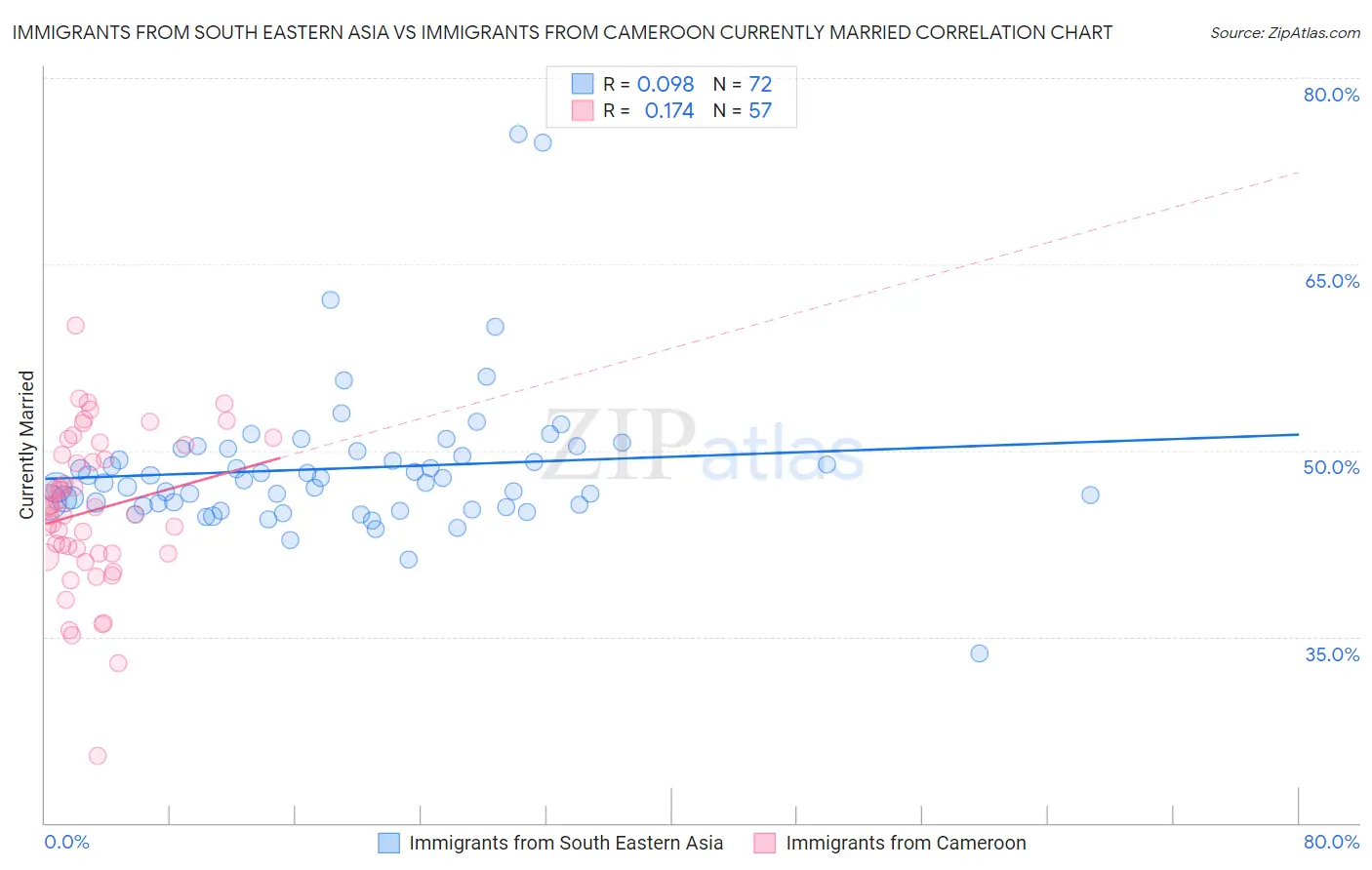 Immigrants from South Eastern Asia vs Immigrants from Cameroon Currently Married