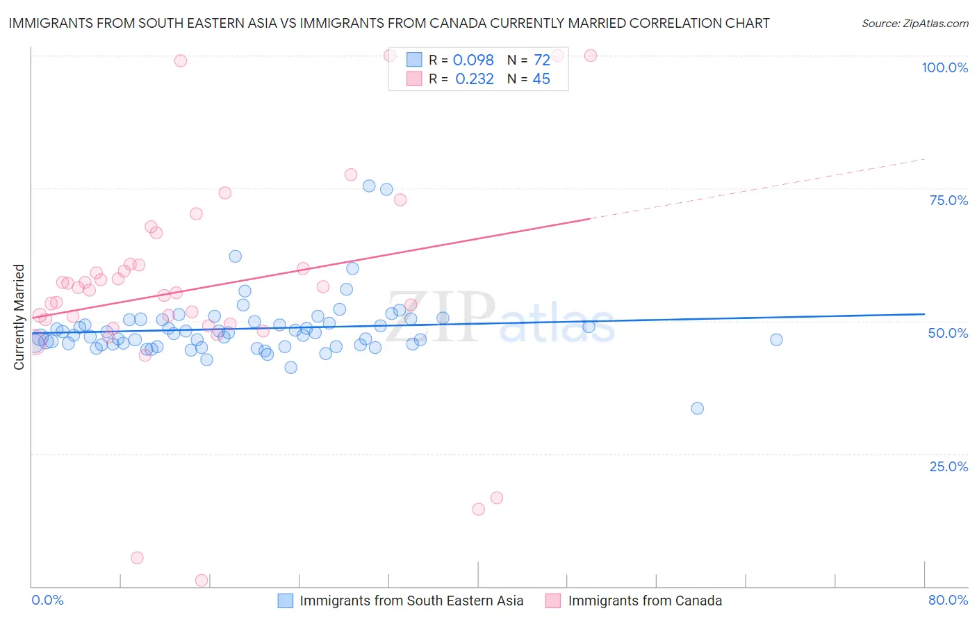 Immigrants from South Eastern Asia vs Immigrants from Canada Currently Married