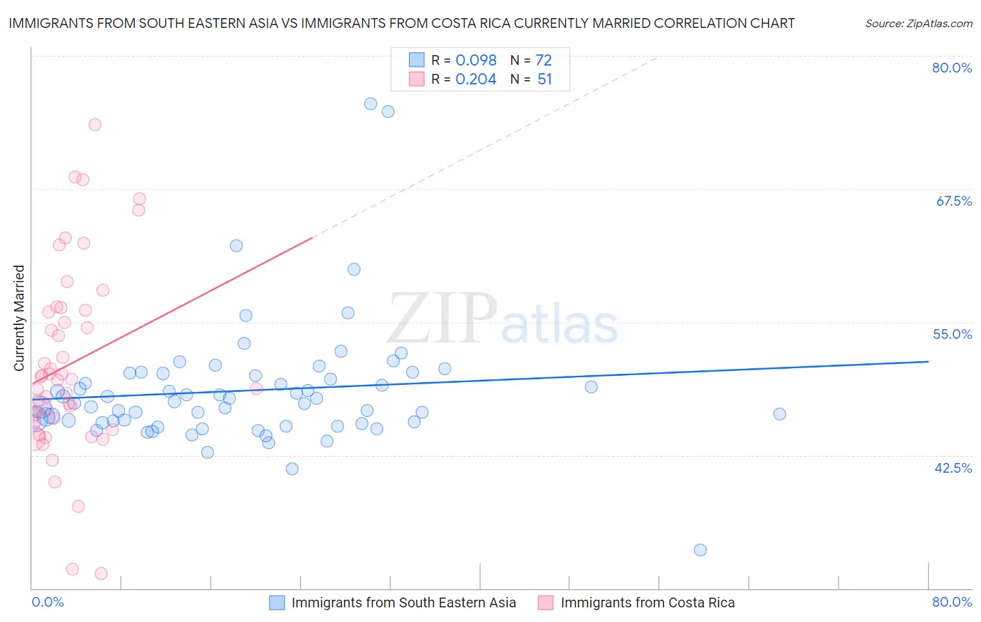Immigrants from South Eastern Asia vs Immigrants from Costa Rica Currently Married