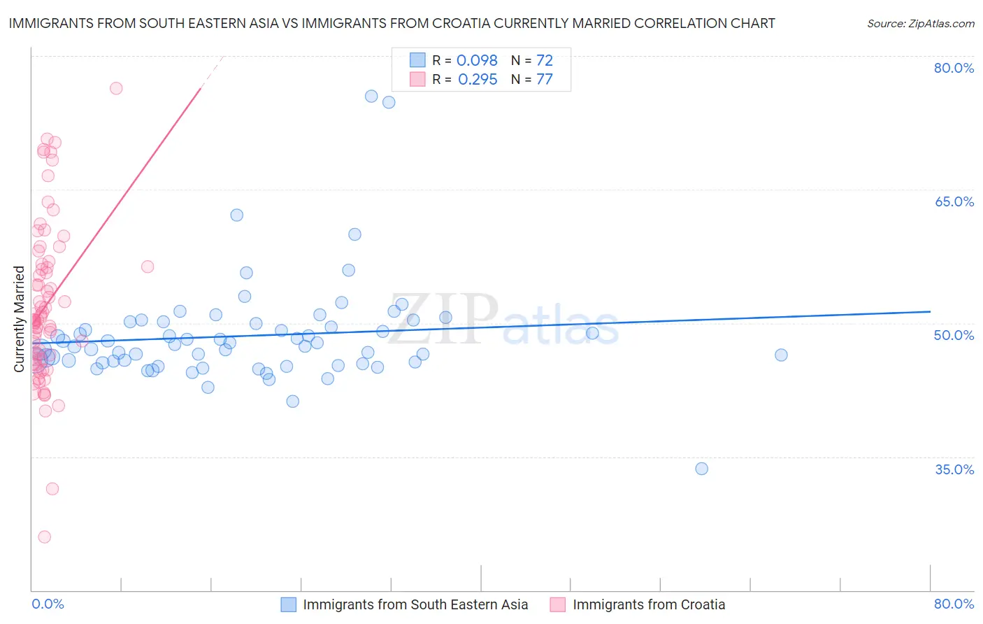 Immigrants from South Eastern Asia vs Immigrants from Croatia Currently Married