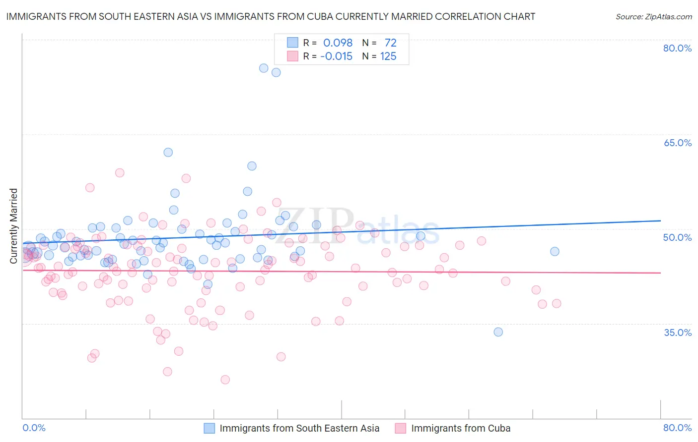 Immigrants from South Eastern Asia vs Immigrants from Cuba Currently Married