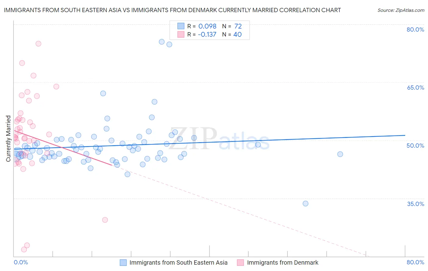 Immigrants from South Eastern Asia vs Immigrants from Denmark Currently Married