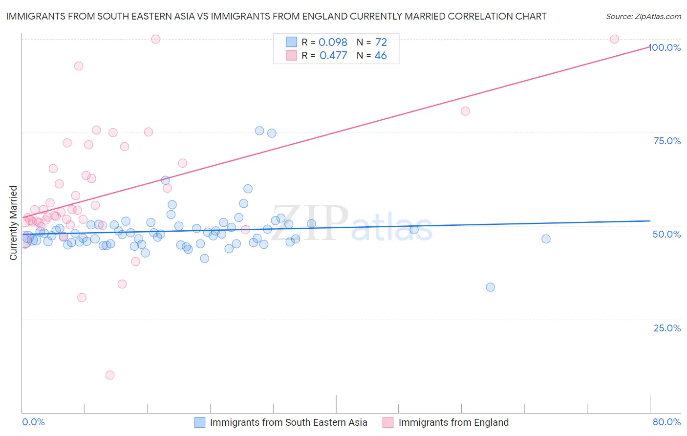 Immigrants from South Eastern Asia vs Immigrants from England Currently Married