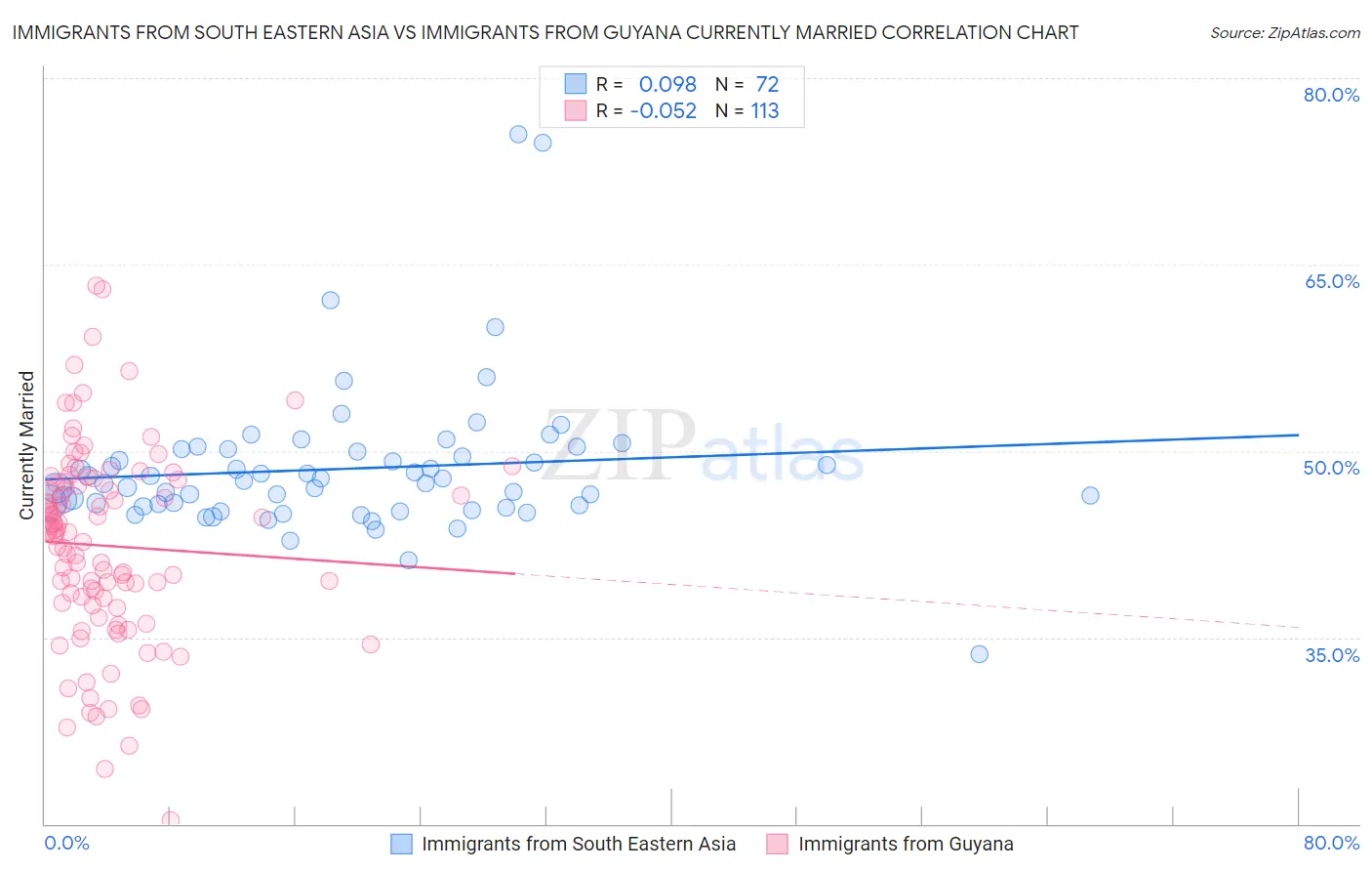 Immigrants from South Eastern Asia vs Immigrants from Guyana Currently Married
