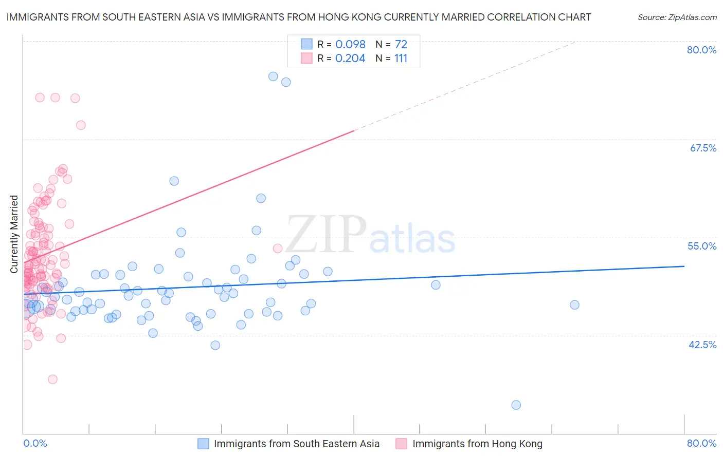 Immigrants from South Eastern Asia vs Immigrants from Hong Kong Currently Married