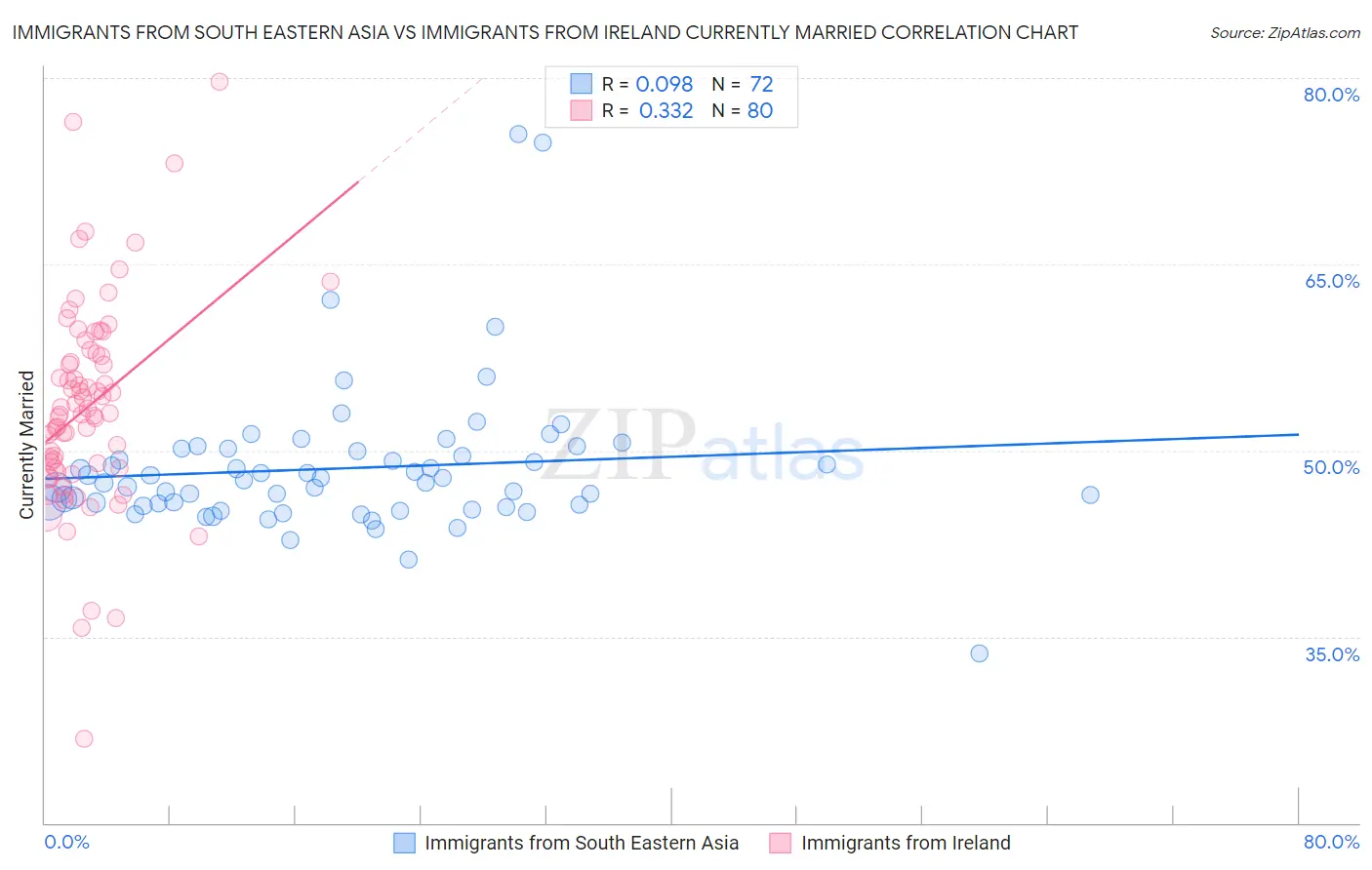 Immigrants from South Eastern Asia vs Immigrants from Ireland Currently Married