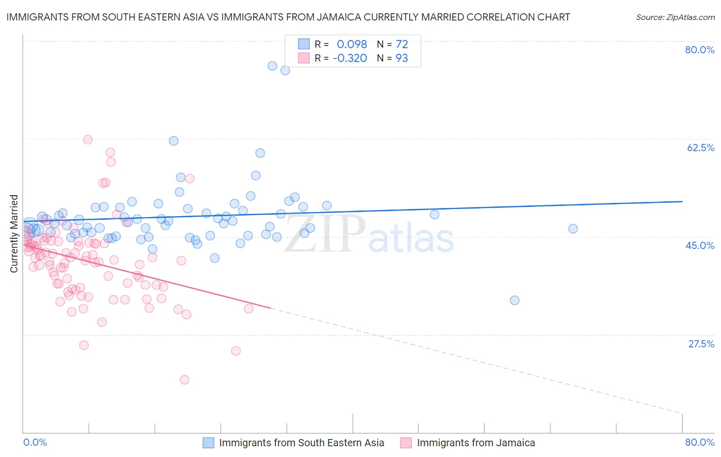 Immigrants from South Eastern Asia vs Immigrants from Jamaica Currently Married