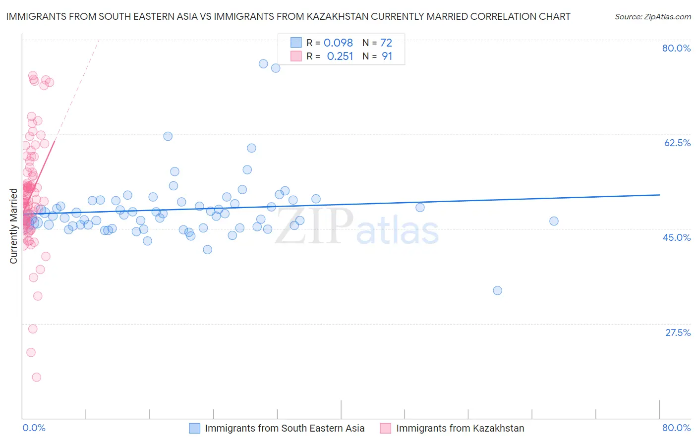 Immigrants from South Eastern Asia vs Immigrants from Kazakhstan Currently Married