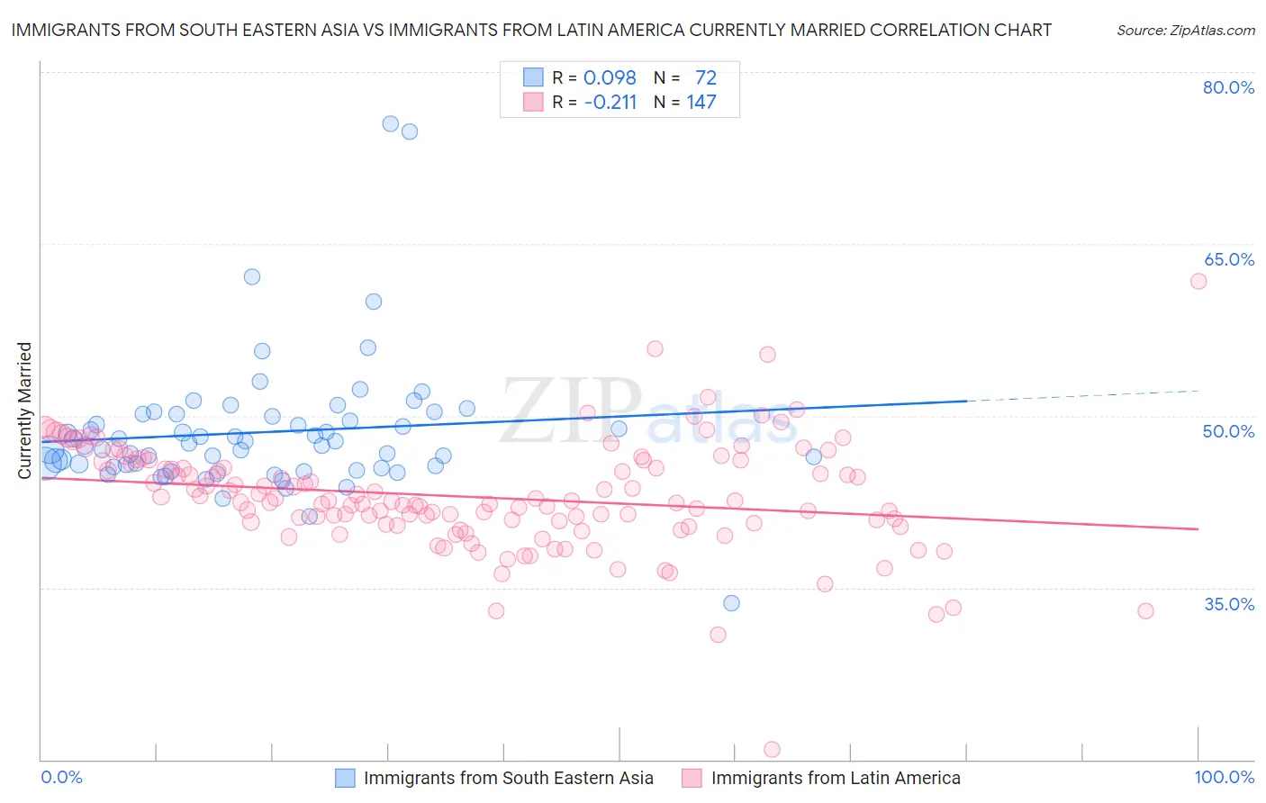Immigrants from South Eastern Asia vs Immigrants from Latin America Currently Married