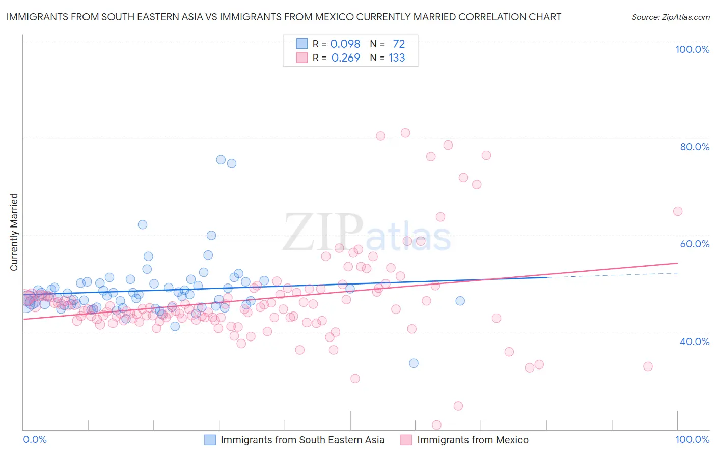 Immigrants from South Eastern Asia vs Immigrants from Mexico Currently Married