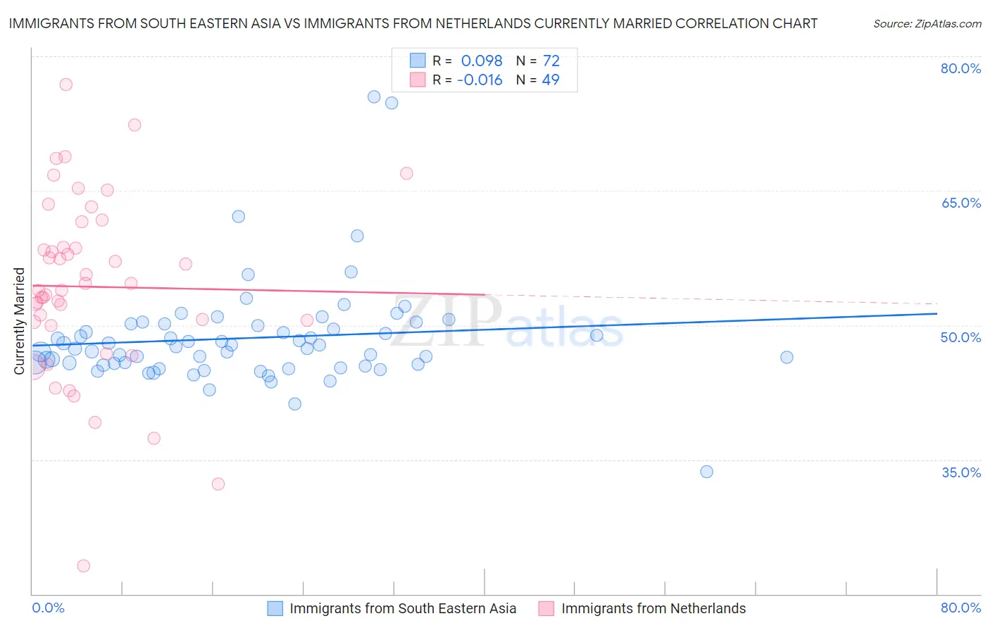 Immigrants from South Eastern Asia vs Immigrants from Netherlands Currently Married