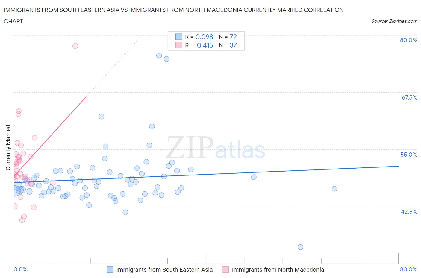 Immigrants from South Eastern Asia vs Immigrants from North Macedonia Currently Married