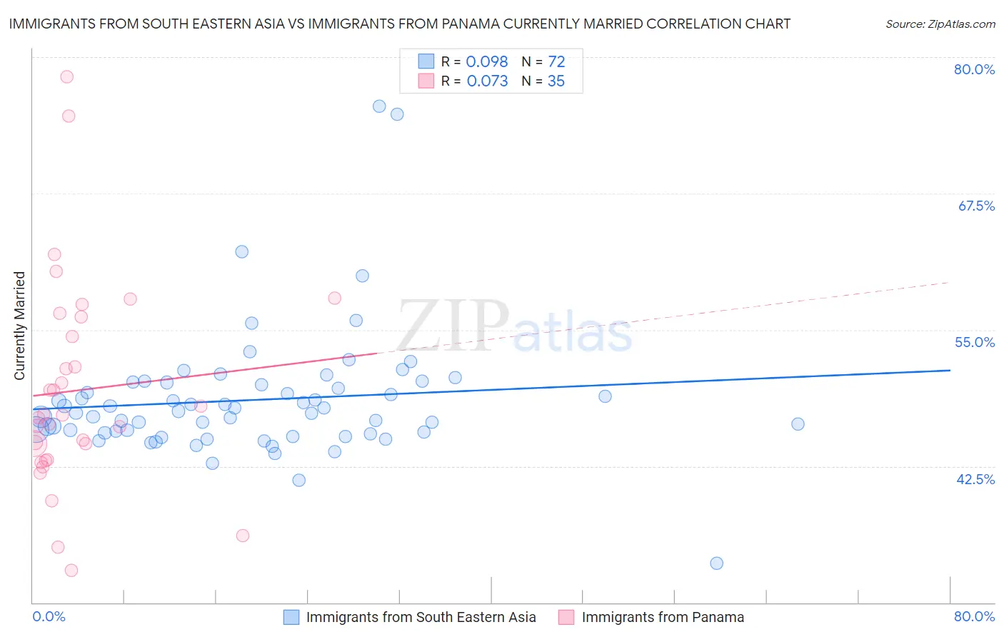 Immigrants from South Eastern Asia vs Immigrants from Panama Currently Married