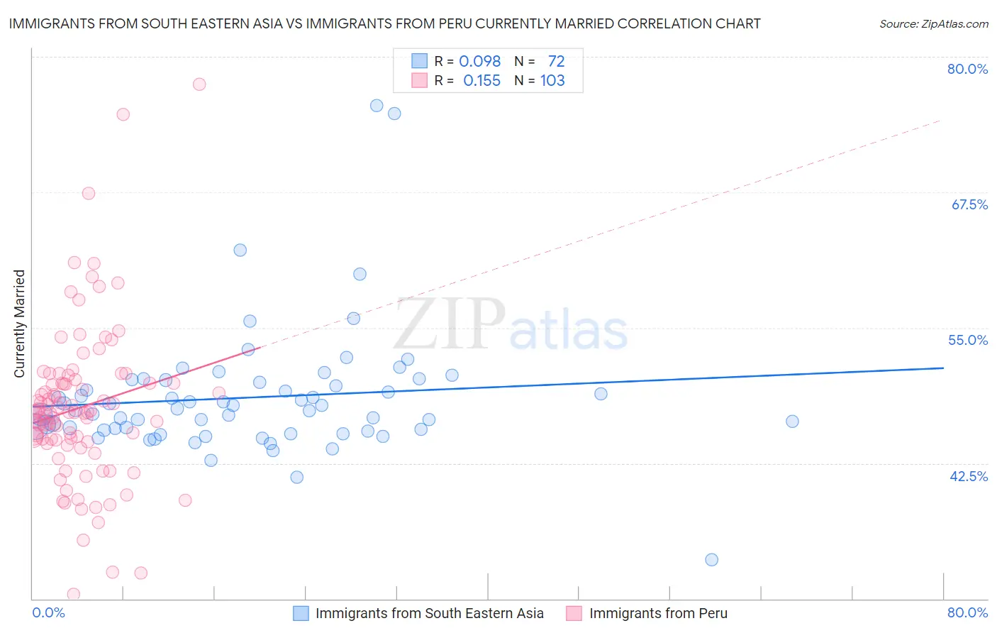Immigrants from South Eastern Asia vs Immigrants from Peru Currently Married