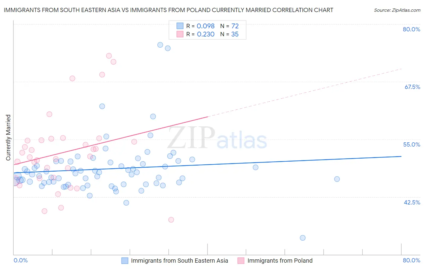 Immigrants from South Eastern Asia vs Immigrants from Poland Currently Married