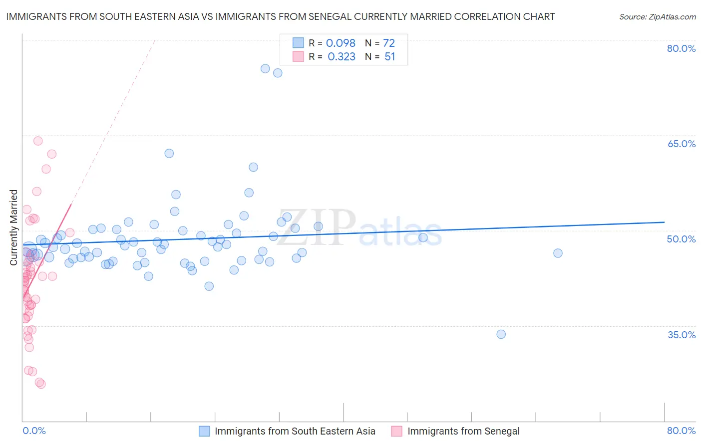 Immigrants from South Eastern Asia vs Immigrants from Senegal Currently Married