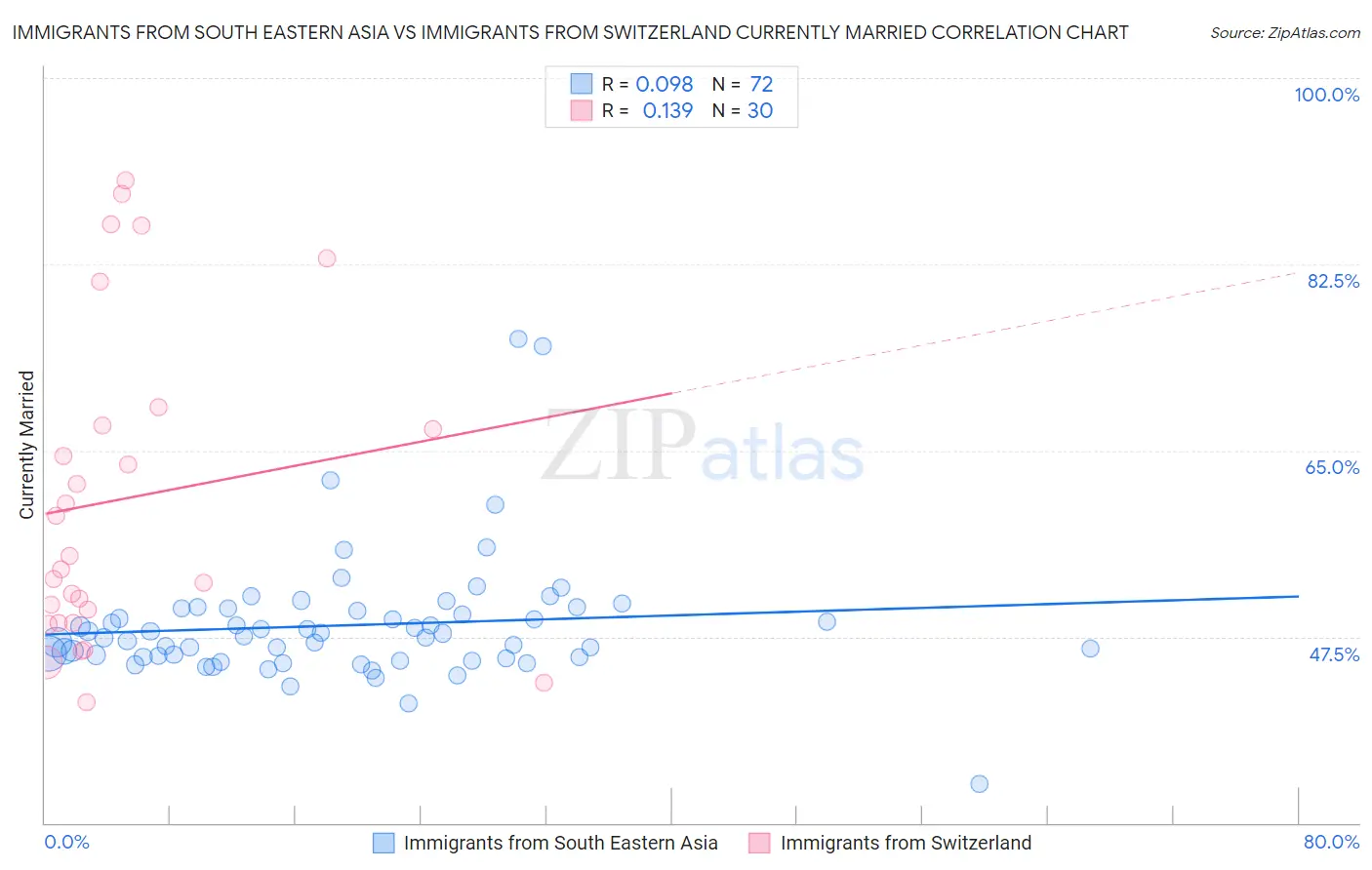 Immigrants from South Eastern Asia vs Immigrants from Switzerland Currently Married