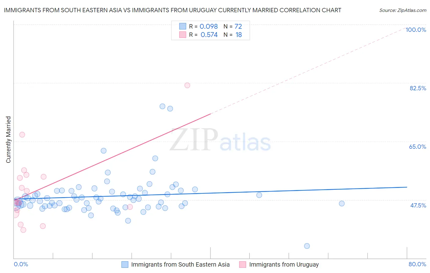 Immigrants from South Eastern Asia vs Immigrants from Uruguay Currently Married