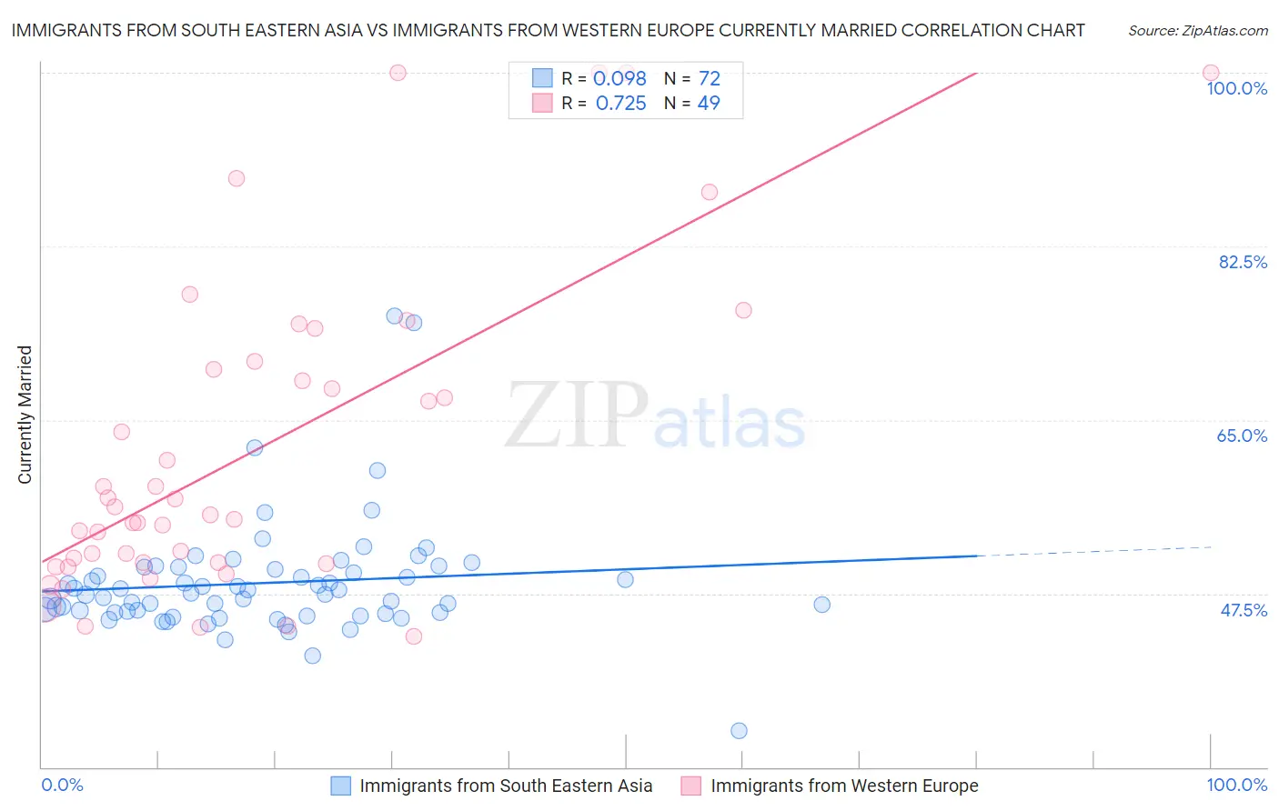 Immigrants from South Eastern Asia vs Immigrants from Western Europe Currently Married