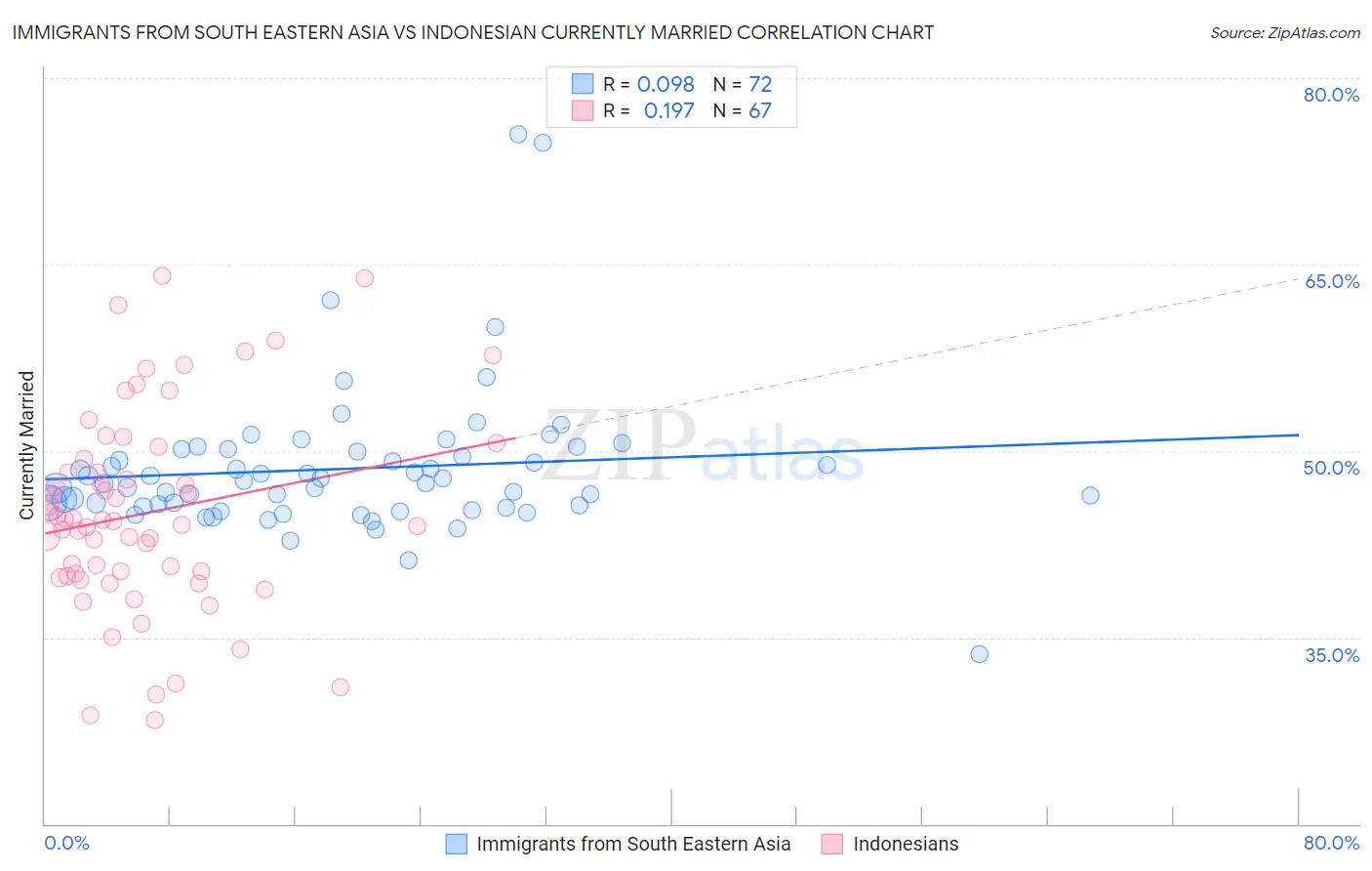 Immigrants from South Eastern Asia vs Indonesian Currently Married