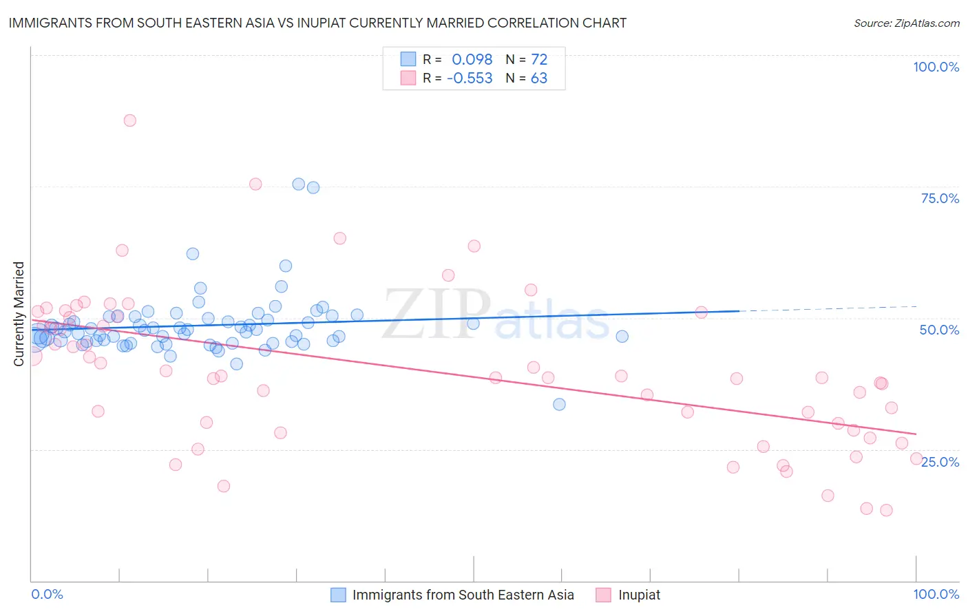 Immigrants from South Eastern Asia vs Inupiat Currently Married