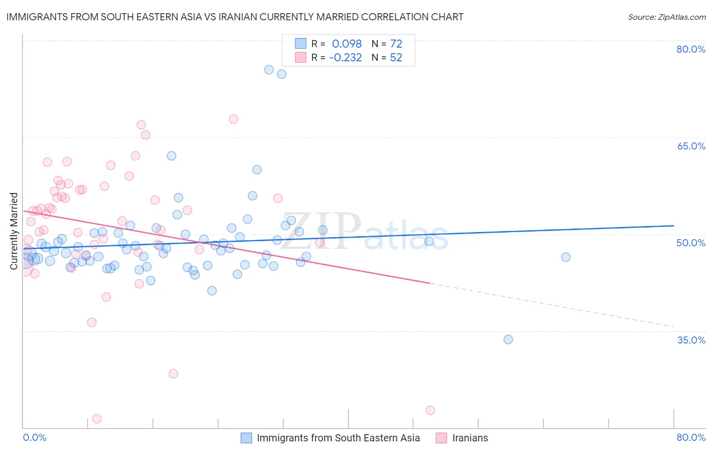 Immigrants from South Eastern Asia vs Iranian Currently Married