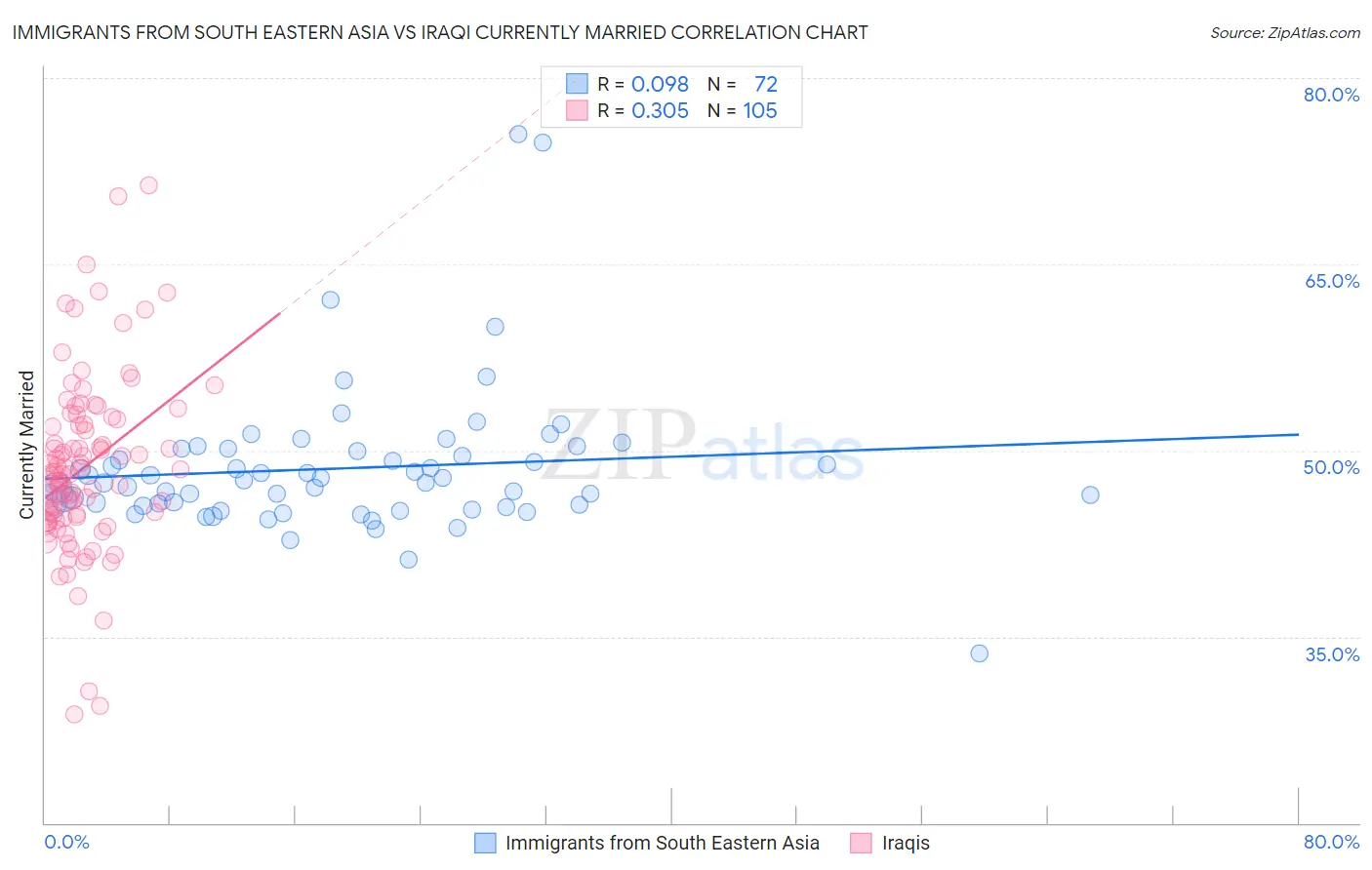 Immigrants from South Eastern Asia vs Iraqi Currently Married