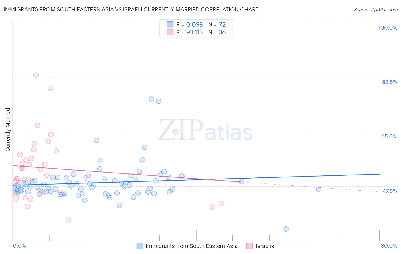 Immigrants from South Eastern Asia vs Israeli Currently Married