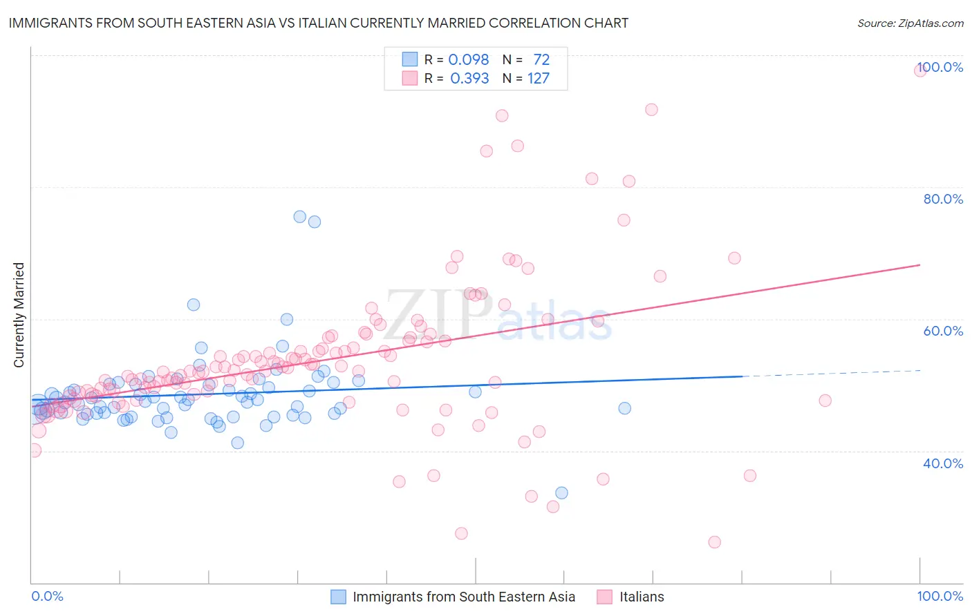 Immigrants from South Eastern Asia vs Italian Currently Married