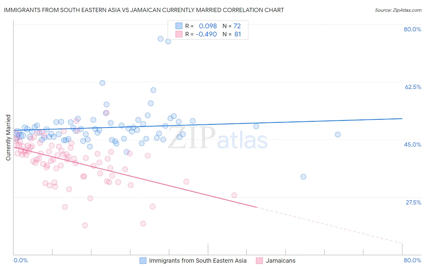Immigrants from South Eastern Asia vs Jamaican Currently Married