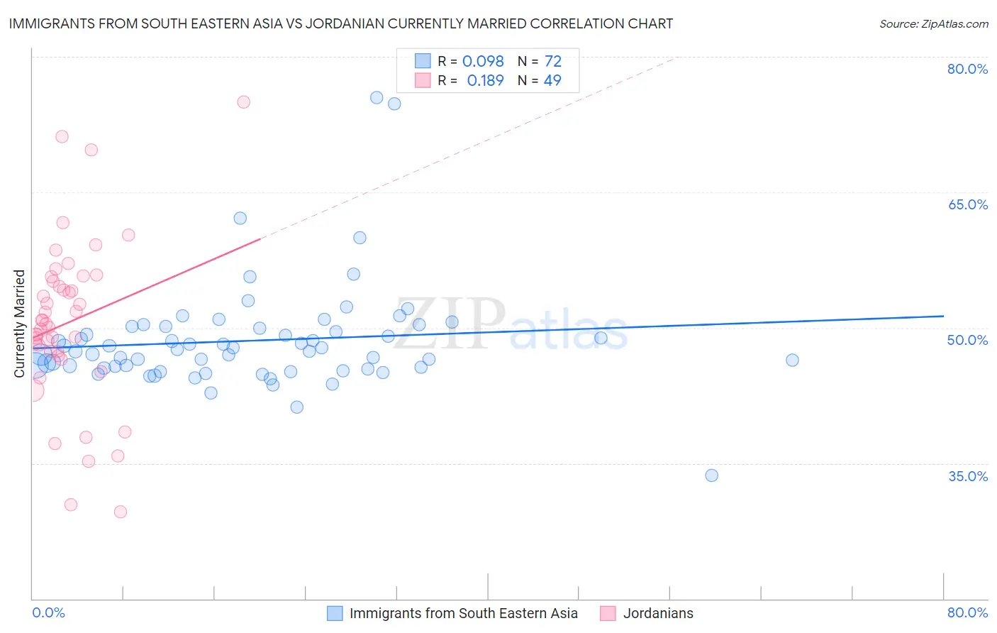 Immigrants from South Eastern Asia vs Jordanian Currently Married