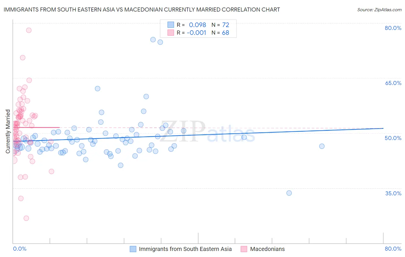 Immigrants from South Eastern Asia vs Macedonian Currently Married